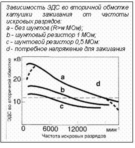 Подпись: Зависимость ЭДС во вторичной обмотке катушки зажигания от частоты искровых разрядов:
а - без шунтов (R>w МОм);
b - шунтовый резистор 1 МОм;
с - шунтовой резистор 0,5 МОм:
d - потребное напряжение для зажигания
 
