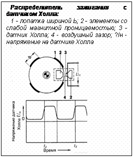Подпись: Распределитель зажигания с датчиком Холла:
1 - лопатка шириной Ь; 2 - элементы со слабой магнитной проницаемостью; 3 - датчик Холла; 4 - воздушный зазор; £/н - напряжение на датчике Холла
 
