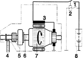 Стартер с инерционным приводом: 1 - выключатель стартера: 2 - пусковое реле; 3 - обмотка возбуждения; 4 - зубчатый венец маховика двигателя; 5 - шестерня стартера с обгонной муфтой; 6 - спиральные шлицы; 7 - якорь; 8 - аккумуляторная батарея