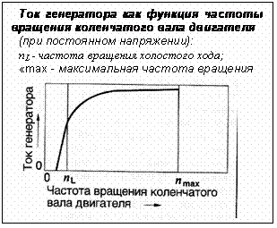 Подпись: Ток генератора как функция частоты вращения коленчатого вала двигателя
(при постоянном напряжении):
nL - частота вращения холостого хода;
«max - максимальная частота вращения 
 
