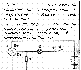 Подпись: Цепь, показывающая возникновение неисправности в результате обрыва цепи возбуждения:
1 - генератор: 2 - сигнальная пампа заряда; 3 - резистор: 4 - выключатель зажигания; 5 - аккумуляторная батарея
 
