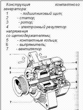 Подпись: Конструкция компактного генератора:
1           - подшипниковый щит;
2        - статор;
3         - ротор;
4         - электронный регулятор
напряжения
со щеткодержателями;
5        - контактные кольца;
6        - выпрямитель;
7       - вентилятор
 
